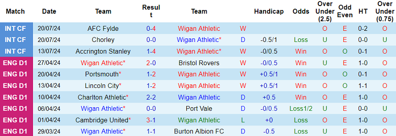 Nhận định, soi kèo Wigan vs Blackburn Rovers, 21h00 ngày 27/7: Khó cho chủ nhà - Ảnh 1