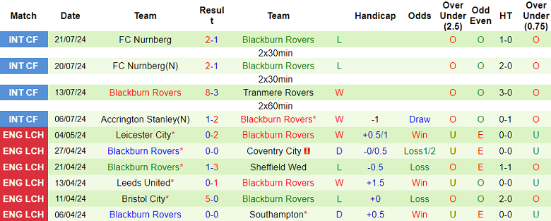 Nhận định, soi kèo Wigan vs Blackburn Rovers, 21h00 ngày 27/7: Khó cho chủ nhà - Ảnh 2