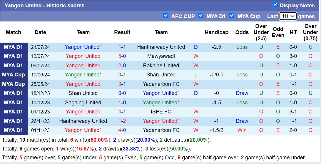 Nhận định, soi kèo Yangon United vs Sagaing United, 16h00 ngày 27/7: Khôn nhà dại chợ - Ảnh 1