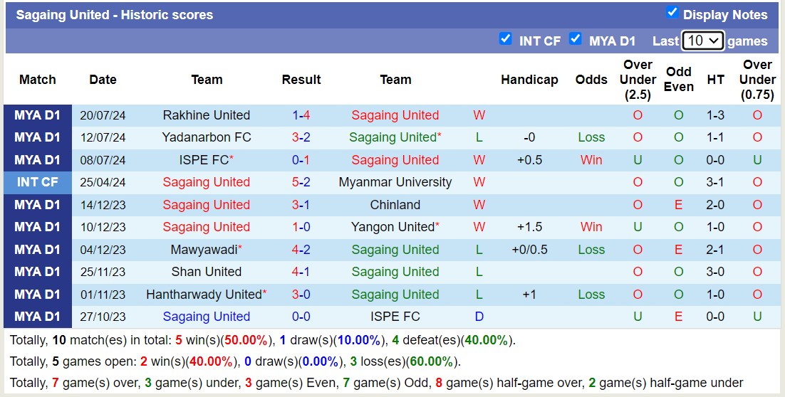 Nhận định, soi kèo Yangon United vs Sagaing United, 16h00 ngày 27/7: Khôn nhà dại chợ - Ảnh 2