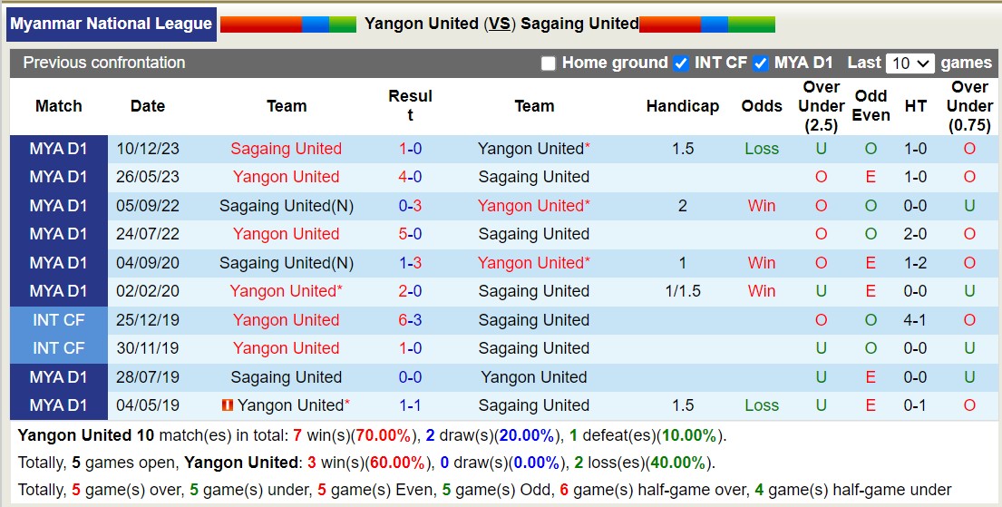 Nhận định, soi kèo Yangon United vs Sagaing United, 16h00 ngày 27/7: Khôn nhà dại chợ - Ảnh 3