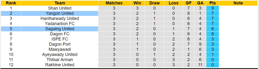 Nhận định, soi kèo Yangon United vs Sagaing United, 16h00 ngày 27/7: Khôn nhà dại chợ - Ảnh 4