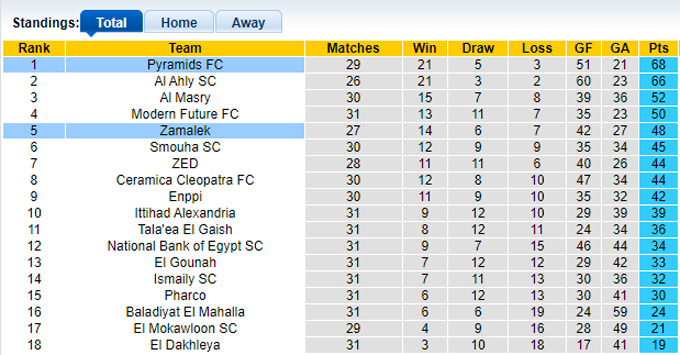 Nhận định, soi kèo Zamalek vs Pyramids, 01h00 ngày 27/7: Bất phân thắng bại - Ảnh 1