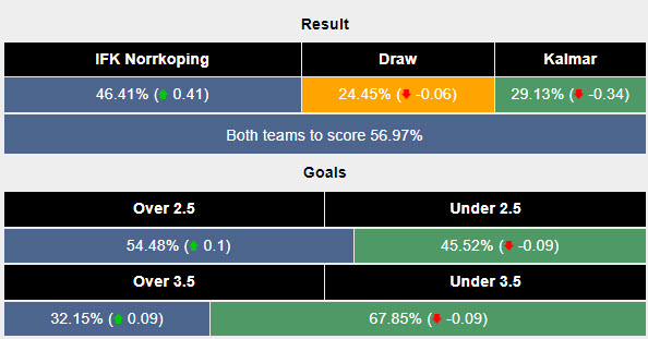 Siêu máy tính dự đoán Norrkoping vs Kalmar, 20h00 ngày 27/7 - Ảnh 2