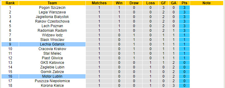 Soi kèo góc Lechia Gdansk vs Motor Lublin, 01h30 ngày 27/7 - Ảnh 4