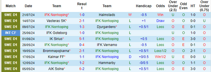 Soi kèo góc Norrkoping vs Kalmar, 20h00 ngày 27/7 - Ảnh 1