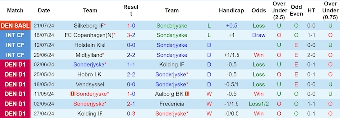 Soi kèo phạt góc Sonderjyske vs Lyngby, 0h00 ngày 27/7 - Ảnh 1