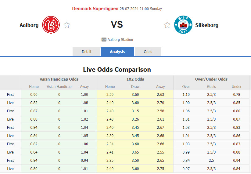 Nhận định, soi kèo Aalborg vs Silkeborg, 21h00 ngày 28/7: Cơ hội giành điểm - Ảnh 1