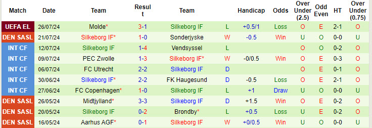 Nhận định, soi kèo Aalborg vs Silkeborg, 21h00 ngày 28/7: Cơ hội giành điểm - Ảnh 3