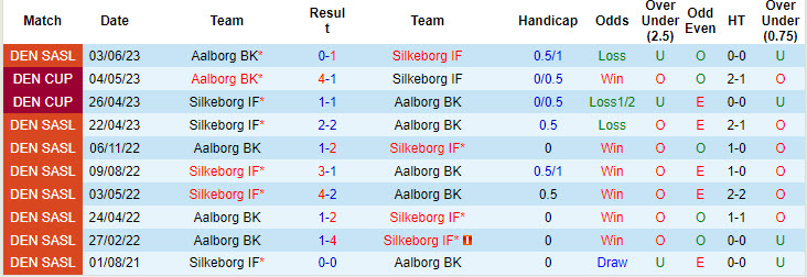 Nhận định, soi kèo Aalborg vs Silkeborg, 21h00 ngày 28/7: Cơ hội giành điểm - Ảnh 4