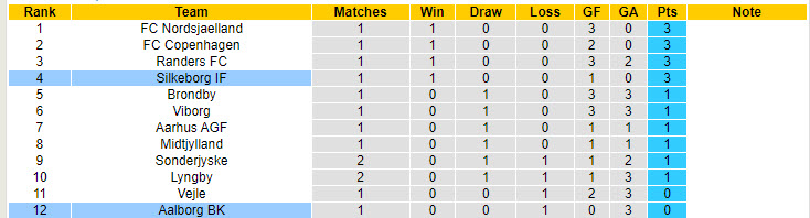 Nhận định, soi kèo Aalborg vs Silkeborg, 21h00 ngày 28/7: Cơ hội giành điểm - Ảnh 5