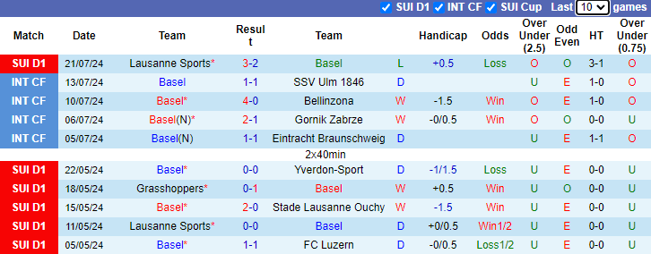 Nhận định, soi kèo Basel vs Lugano, 1h30 ngày 28/7: Tin vào khách - Ảnh 1