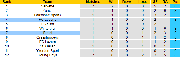 Nhận định, soi kèo Basel vs Lugano, 1h30 ngày 28/7: Tin vào khách - Ảnh 4