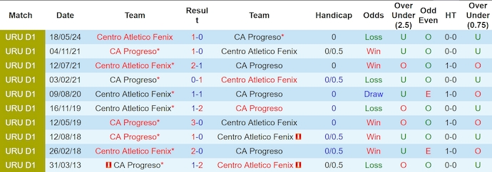 Nhận định, soi kèo CA Fenix vs CA Progreso, 22h30 ngày 27/7: Khó có bất ngờ - Ảnh 3