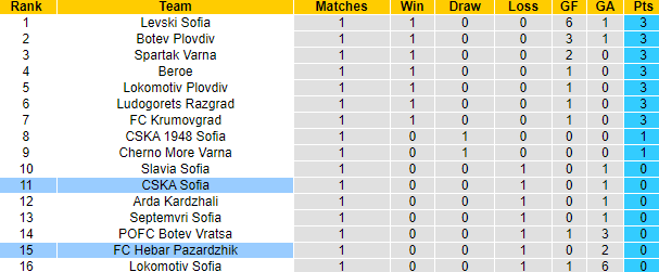 Nhận định, soi kèo CSKA Sofia vs Hebar Pazardzhik, 23h00 ngày 27/7: Lại thắng cách biệt - Ảnh 4