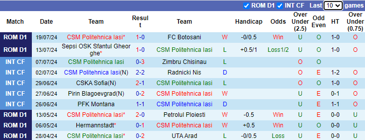 Nhận định, soi kèo CSM Politehnica Iasi vs Gloria Buzau, 23h00 ngày 27/7: Tân binh khó hạ - Ảnh 1