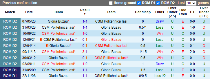 Nhận định, soi kèo CSM Politehnica Iasi vs Gloria Buzau, 23h00 ngày 27/7: Tân binh khó hạ - Ảnh 3