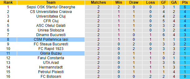 Nhận định, soi kèo CSM Politehnica Iasi vs Gloria Buzau, 23h00 ngày 27/7: Tân binh khó hạ - Ảnh 4