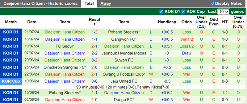 Nhận định, soi kèo Daegu vs Daejeon, 17h30 ngày 27/7: Chủ nhà thắng chung kết ngược - Ảnh 3