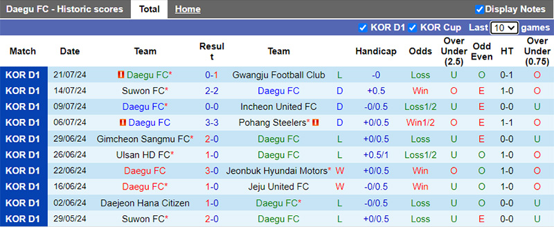 Nhận định, soi kèo Daegu vs Daejeon, 17h30 ngày 27/7: Chủ nhà thắng chung kết ngược - Ảnh 4