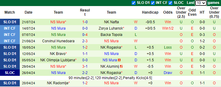 Nhận định, soi kèo Domzal vs Mura, 1h15 ngày 28/7: Khó có lần thứ tư - Ảnh 2