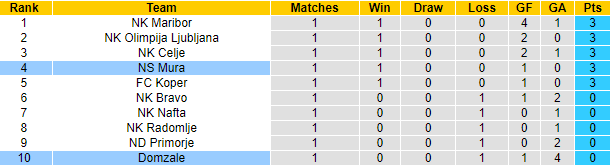 Nhận định, soi kèo Domzal vs Mura, 1h15 ngày 28/7: Khó có lần thứ tư - Ảnh 4