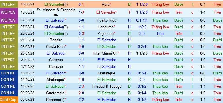 Nhận định, soi kèo El Salvador vs Guatemala, 09h30 ngày 28/7: Nối dài mạch thắng - Ảnh 1