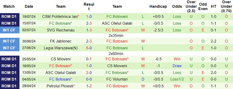 Nhận định, soi kèo Farul vs Botosani, 23h00 ngày 28/7: Cửa trên thắng thế - Ảnh 2