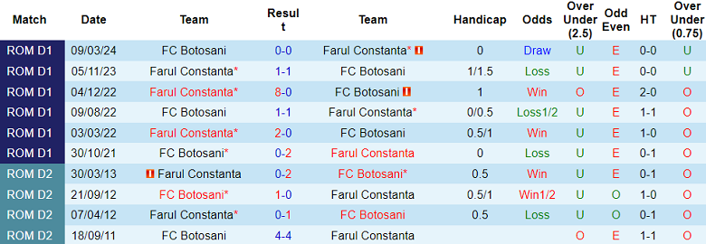 Nhận định, soi kèo Farul vs Botosani, 23h00 ngày 28/7: Cửa trên thắng thế - Ảnh 3