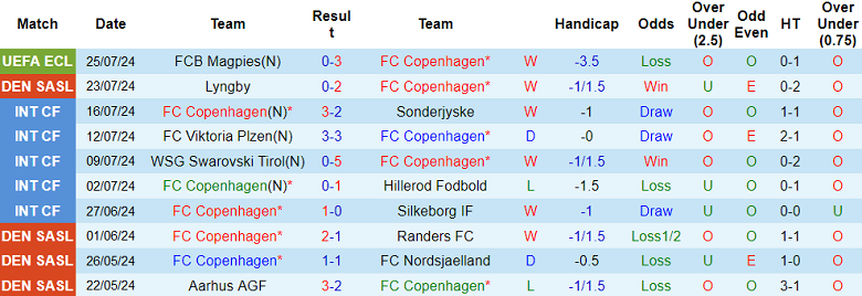 Nhận định, soi kèo FC Copenhagen vs Aarhus, 23h00 ngày 28/7: Khó thắng cách biệt - Ảnh 1