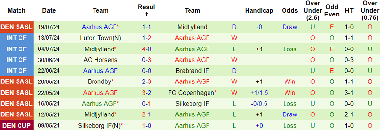 Nhận định, soi kèo FC Copenhagen vs Aarhus, 23h00 ngày 28/7: Khó thắng cách biệt - Ảnh 2