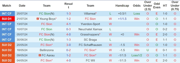 Nhận định, soi kèo FC Sion vs Lausanne Sports, 22h59 ngày 27/7: Khách chiếm ưu thế - Ảnh 1