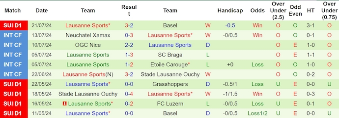 Nhận định, soi kèo FC Sion vs Lausanne Sports, 22h59 ngày 27/7: Khách chiếm ưu thế - Ảnh 2