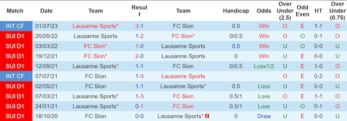 Nhận định, soi kèo FC Sion vs Lausanne Sports, 22h59 ngày 27/7: Khách chiếm ưu thế - Ảnh 3