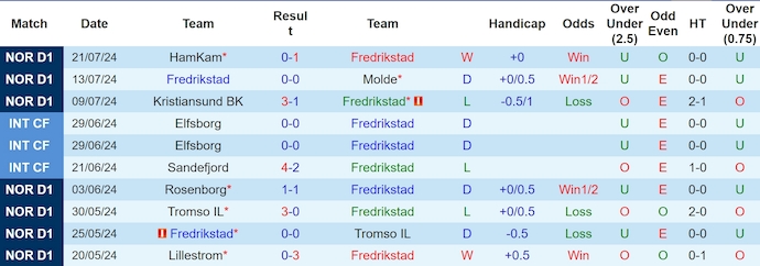 Nhận định, soi kèo Fredrikstad vs Rosenborg, 22h59 ngày 27/7: Phong độ sa sút - Ảnh 1