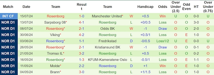 Nhận định, soi kèo Fredrikstad vs Rosenborg, 22h59 ngày 27/7: Phong độ sa sút - Ảnh 2