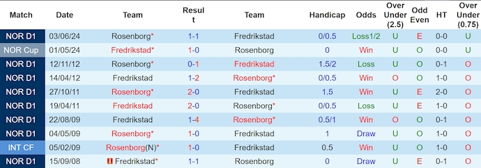 Nhận định, soi kèo Fredrikstad vs Rosenborg, 22h59 ngày 27/7: Phong độ sa sút - Ảnh 3