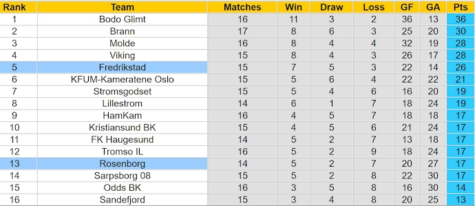 Nhận định, soi kèo Fredrikstad vs Rosenborg, 22h59 ngày 27/7: Phong độ sa sút - Ảnh 4