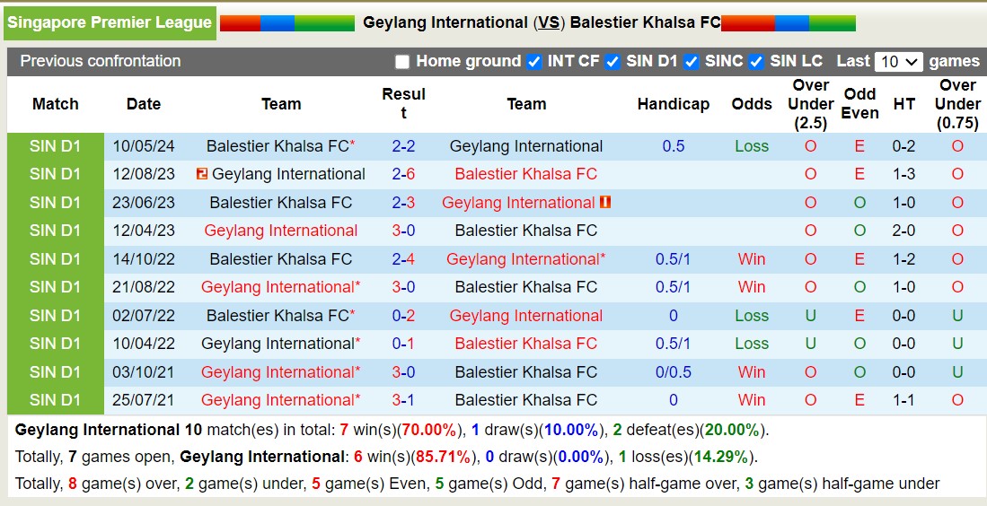 Nhận định, soi kèo Geylang International vs Balestier Khalsa FC, 17h00 ngày 28/7: Tưng bừng bàn thắng - Ảnh 3