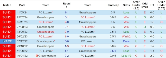 Nhận định, soi kèo Grasshoppers vs FC Luzern, 22h59 ngày 27/7: Kinh nghiệm đối đầu - Ảnh 3