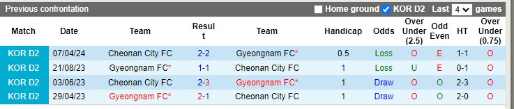 Nhận định, soi kèo Gyeongnam FC vs Cheonan City, 17h00 ngày 28/07: Chủ nhà trắng tay - Ảnh 1