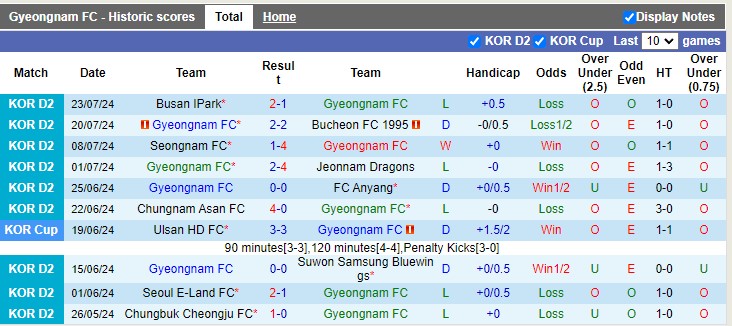 Nhận định, soi kèo Gyeongnam FC vs Cheonan City, 17h00 ngày 28/07: Chủ nhà trắng tay - Ảnh 2