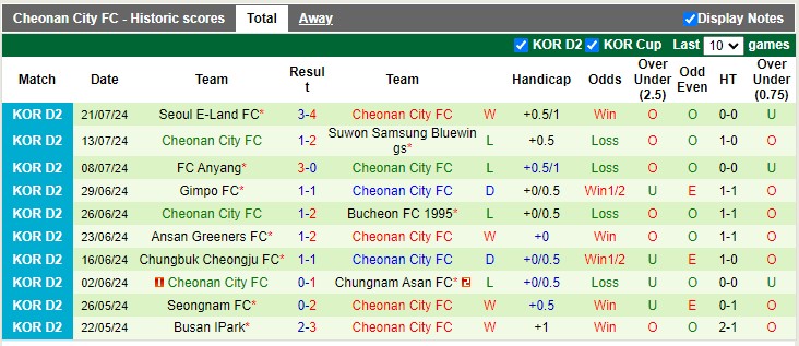 Nhận định, soi kèo Gyeongnam FC vs Cheonan City, 17h00 ngày 28/07: Chủ nhà trắng tay - Ảnh 3