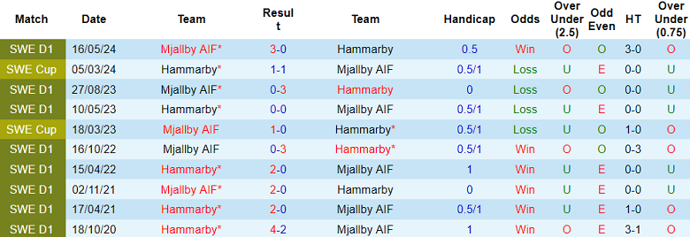 Nhận định, soi kèo Hammarby vs Mjallby, 21h30 ngày 28/7: Khó cho cửa dưới - Ảnh 3