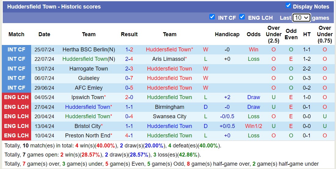 Nhận định, soi kèo Huddersfield Town vs Lecce, 17h00 ngày 28/7: Niềm vui cho Lecce - Ảnh 1