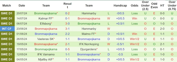 Nhận định, soi kèo IFK Goteborg vs Brommapojkarna, 22h30 ngày 27/7: Khó thay đổi lịch sử - Ảnh 2