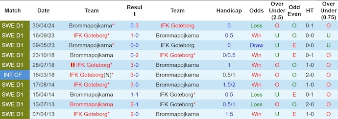 Nhận định, soi kèo IFK Goteborg vs Brommapojkarna, 22h30 ngày 27/7: Khó thay đổi lịch sử - Ảnh 3