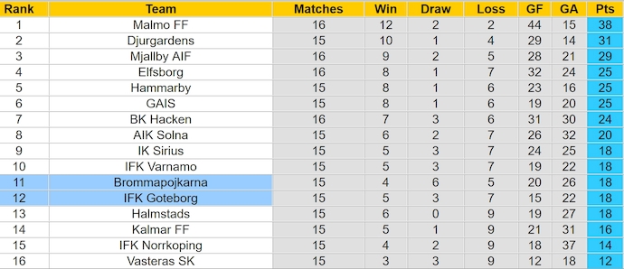 Nhận định, soi kèo IFK Goteborg vs Brommapojkarna, 22h30 ngày 27/7: Khó thay đổi lịch sử - Ảnh 4