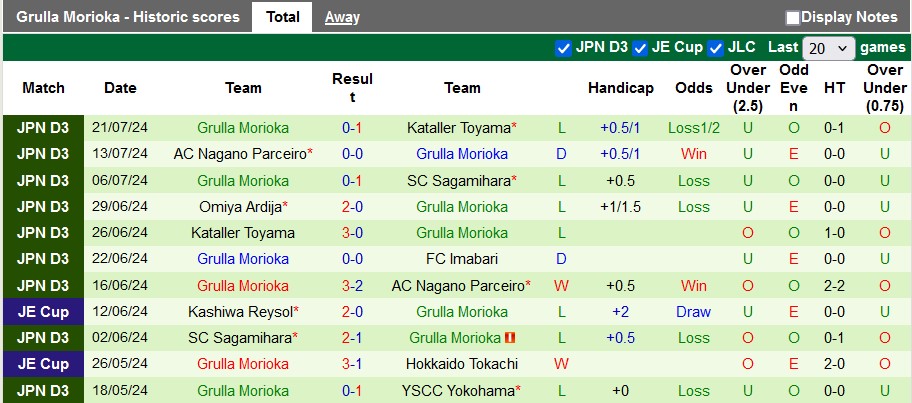 Nhận định, soi kèo Imabari vs Grulla Morioka, 17h00 ngày 27/7: Kịch bản dễ đoán - Ảnh 2