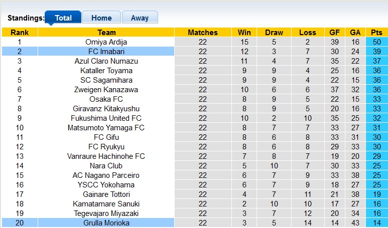 Nhận định, soi kèo Imabari vs Grulla Morioka, 17h00 ngày 27/7: Kịch bản dễ đoán - Ảnh 4